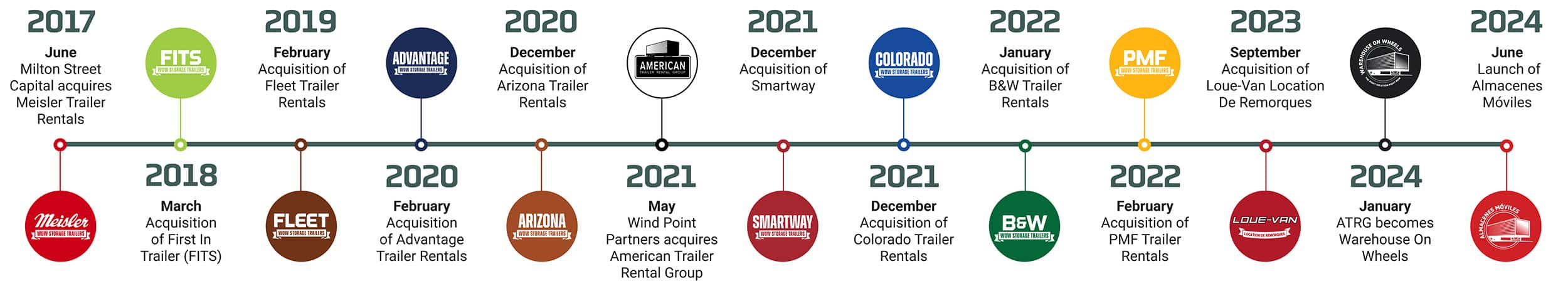 Timeline of Warehouse on Wheels